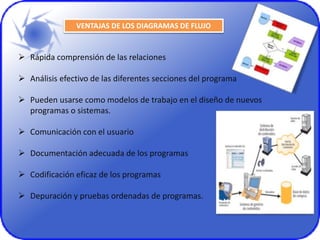 VENTAJAS DE LOS DIAGRAMAS DE FLUJO
 Rápida comprensión de las relaciones
 Análisis efectivo de las diferentes secciones del programa
 Pueden usarse como modelos de trabajo en el diseño de nuevos
programas o sistemas.
 Comunicación con el usuario
 Documentación adecuada de los programas
 Codificación eficaz de los programas
 Depuración y pruebas ordenadas de programas.
 