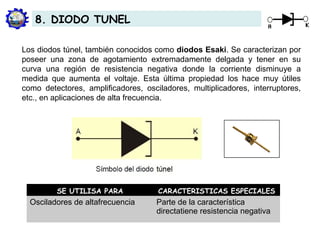 Los diodos túnel, también conocidos como diodos Esaki. Se caracterizan por
poseer una zona de agotamiento extremadamente delgada y tener en su
curva una región de resistencia negativa donde la corriente disminuye a
medida que aumenta el voltaje. Esta última propiedad los hace muy útiles
como detectores, amplificadores, osciladores, multiplicadores, interruptores,
etc., en aplicaciones de alta frecuencia.
8. DIODO TUNEL
SE UTILISA PARA CARACTERISTICAS ESPECIALES
Osciladores de altafrecuencia Parte de la característica
directatiene resistencia negativa
 
