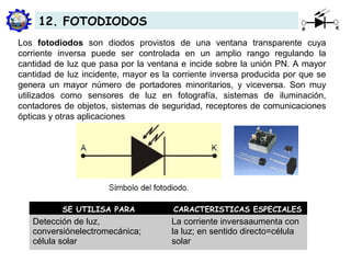 Los fotodiodos son diodos provistos de una ventana transparente cuya
corriente inversa puede ser controlada en un amplio rango regulando la
cantidad de luz que pasa por la ventana e incide sobre la unión PN. A mayor
cantidad de luz incidente, mayor es la corriente inversa producida por que se
genera un mayor número de portadores minoritarios, y viceversa. Son muy
utilizados como sensores de luz en fotografía, sistemas de iluminación,
contadores de objetos, sistemas de seguridad, receptores de comunicaciones
ópticas y otras aplicaciones
12. FOTODIODOS
SE UTILISA PARA CARACTERISTICAS ESPECIALES
Detección de luz,
conversiónelectromecánica;
célula solar
La corriente inversaaumenta con
la luz; en sentido directo=célula
solar
 