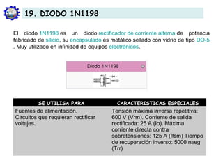 El diodo 1N1198 es un diodo rectificador de corriente alterna de potencia
fabricado de silicio, su encapsulado es metálico sellado con vidrio de tipo DO-5
. Muy utilizado en infinidad de equipos electrónicos.
19. DIODO 1N1198
SE UTILISA PARA CARACTERISTICAS ESPECIALES
Fuentes de alimentación.
Circuitos que requieran rectificar
voltajes.
Tensión máxima inversa repetitiva:
600 V (Vrm). Corriente de salida
rectificada: 25 A (Io). Máxima
corriente directa contra
sobretensiones: 125 A (Ifsm) Tiempo
de recuperación inverso: 5000 nseg
(Trr)
 