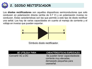 Los diodos rectificadores son aquellos dispositivos semiconductores que solo
conducen en polarización directa (arriba de 0.7 V) y en polarización inversa no
conducen. Estas características son las que permite a este tipo de diodo rectificar
una señal. Los hay de varias capacidades en cuanto al manejo de corriente y el
voltaje en inverso que pueden soportar.
2. DIODO RECTIFICADOR
SE UTILISA PARA CARACTERISTICAS ESPECIALES
Convertir AC a DC Se pueden tener capacidadesde
corriente muy elevadas,
demasiado pequeñas para
usarseñal.
 