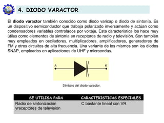 El diodo varactor también conocido como diodo varicap o diodo de sintonía. Es
un dispositivo semiconductor que trabaja polarizado inversamente y actúan como
condensadores variables controlados por voltaje. Esta característica los hace muy
útiles como elementos de sintonía en receptores de radio y televisión. Son también
muy empleados en osciladores, multiplicadores, amplificadores, generadores de
FM y otros circuitos de alta frecuencia. Una variante de los mismos son los diodos
SNAP, empleados en aplicaciones de UHF y microondas.
4. DIODO VARACTOR
SE UTILISA PARA CARACTERISTICAS ESPECIALES
Radio de sintonización
yreceptores de televisión
C bastante lineal con VR
 