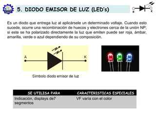 Es un diodo que entrega luz al aplicársele un determinado voltaje. Cuando esto
sucede, ocurre una recombinación de huecos y electrones cerca de la unión NP;
si este se ha polarizado directamente la luz que emiten puede ser roja, ámbar,
amarilla, verde o azul dependiendo de su composición.
5. DIODO EMISOR DE LUZ (LED’s)
SE UTILISA PARA CARACTERISTICAS ESPECIALES
Indicación, displays de7
segmentos
VF varía con el color
 
