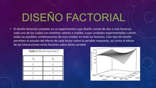 DISEÑO FACTORIAL
• El diseño factorial completo es un experimento cuyo diseño consta de dos o más factores,
cada uno de los cuales con distintos valores o niveles, cuyas unidades experimentales cubren
todas las posibles combinaciones de esos niveles en todo los factores. Este tipo de diseño
permiten el estudio del efecto de cada factor sobre la variable respuesta, así como el efecto
de las interacciones entre factores sobre dicha variable
 