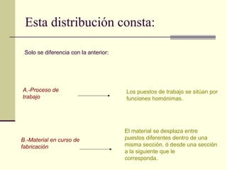 Esta distribución consta: 
A.-Proceso de 
trabajo 
B.-Material en curso de 
fabricación 
Los puestos de trabajo se sitúan por 
funciones homónimas. 
El material se desplaza entre 
puestos diferentes dentro de una 
misma sección. ó desde una sección 
a la siguiente que le 
corresponda. 
Solo se diferencia con la anterior: 
 