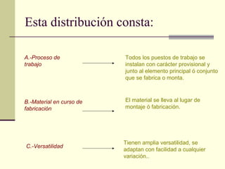 Esta distribución consta: 
A.-Proceso de 
trabajo 
B.-Material en curso de 
fabricación 
Todos los puestos de trabajo se 
instalan con carácter provisional y 
junto al elemento principal ó conjunto 
que se fabrica o monta. 
El material se lleva al lugar de 
montaje ó fabricación. 
C.-Versatilidad Tienen amplia versatilidad, se 
adaptan con facilidad a cualquier 
variación.. 
 