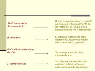 D.-Continuidad de 
funcionamiento 
E.-Incentivo 
F.-Cualificación de mano 
de obra 
G.-Tiempo unitario 
Una avería producida en un puesto 
no incide en el funcionamiento de 
los restantes, por lo que no se 
causan retrasos en la fabricación. 
El incentivo logrado por cada 
operario es únicamente función 
de su rendimiento personal. 
Se requiere mano de obra 
muy cualificada. 
Se obtienen menores tiempos 
unitarios de fabricación que 
en las restantes distribuciones. 
 