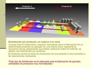 Distribución por producto, en cadena o en serie 
Cuando toda la maquinaria y equipos necesarios para la fabricación de un 
determinado producto se agrupan en una misma zona, siguiendo la 
secuencia de las operaciones que deben realizarse sobre el material, se 
adopta una distribución por producto. 
El producto recorre la línea de producción de una estación a otra sometido a 
las operaciones necesarias. 
“Este tipo de distribución es la adecuada para la fabricación de grandes 
cantidades de productos muy normalizados.” 
 