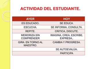 ACTIVIDAD DEL ESTUDIANTE.
AYER HOY
ES EDUCADO. SE EDUCA.
ESCUCHA. SE INFORMA, CONSULTA.
REPITE. CRITICA, DISCUTE.
MEMORIZA SIN
COMPRENDER
IMAGINA, CREA, ESCRIBE,
EXPRESA,.
GIRA EN TORNO AL
MAESTRO.
CAMBIA Y PROGRESA.
SE AUTOEVALÚA.
PARTICIPA
 