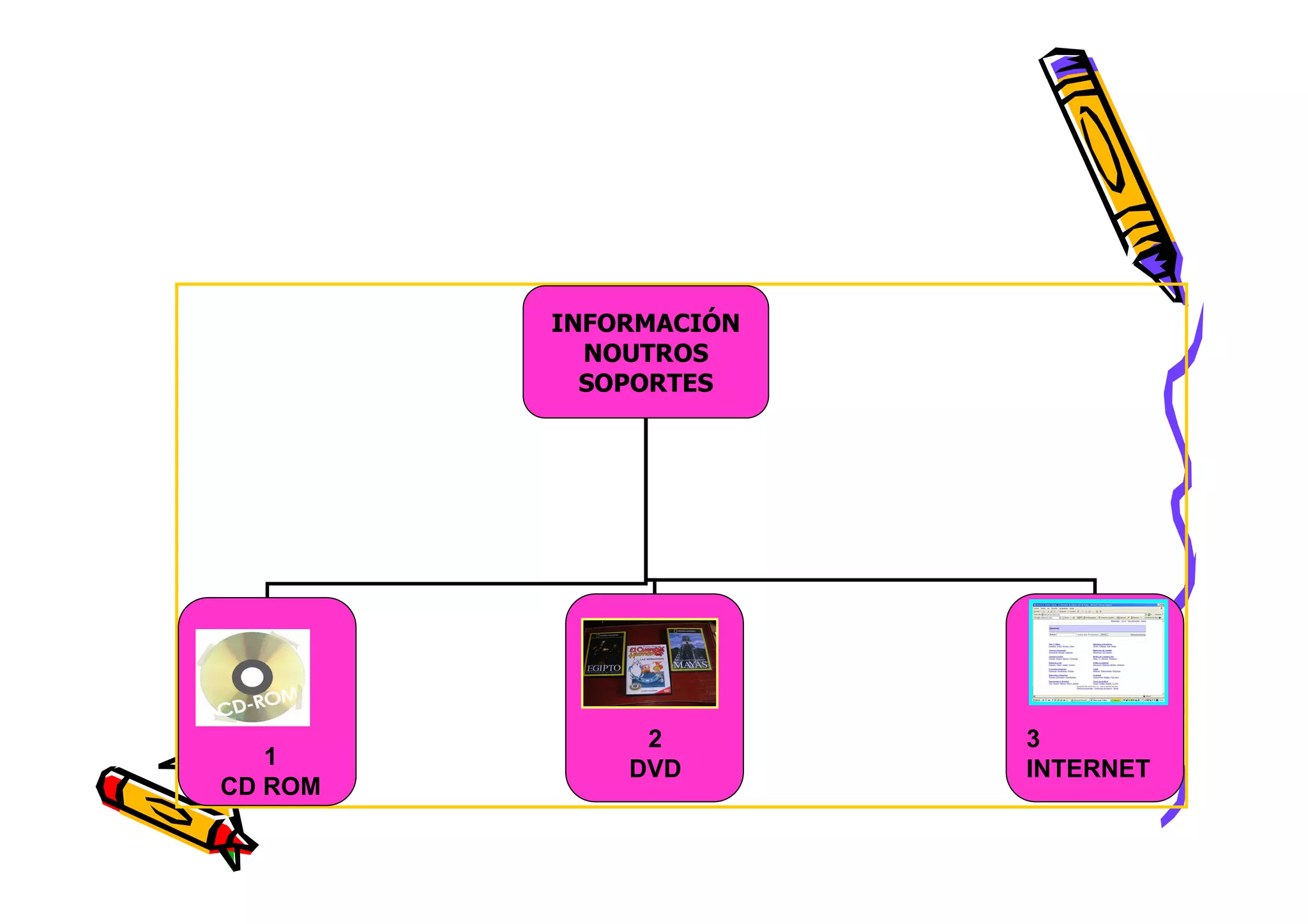 INFORMACIÓN
           NOUTROS
           SOPORTES




              2        3
   1         DVD       INTERNET
CD ROM
 