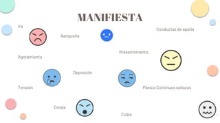 Ira
Agotamiento
Tensión Pánico Continuos sollozos
MANIFIESTA
Conductas de apatía
Aangustia
Depresión
Coraje
Rresentimiento.
Culpa
 