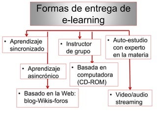 Tipos de e learning | PDF