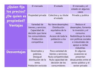¿Quien fija
los precios?
El mercado El estado El mercado y el
estado en algunos
casos
¿De quien es
propiedad?
Propiedad privada Colectiva y su titular
el estado
Privada y publica
Ventajas Variedad de
bienes y servicios.
Capacidad de
decisión que tiene
los consumidores.
Producción
competitiva
No tiene desempleo.
Distribución
equitativa de la
renta.
Acceso de toda la
población a los
servicios.
Reduce el
desempleo, fomenta
la inversión y el
consumo.
Redistribuye la renta
con políticas sociales
e industriales de
apoyo a ciertas
industrias.
Desventajas Desempleo y
pobreza.
Desigual
distribución de la
renta.
Población excluida
Poca variedad de
bienes y servicios.
Nula competitividad.
Nula capacidad de
decisión de los
consumidores
En algunas
ocasiones se
presentan
desacuerdos entre el
sector público y el
sector privado
 