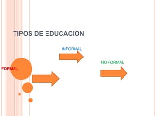 TIPOS DE EDUCACIÓN
FORMAL
INFORMAL
NO FORMAL
 