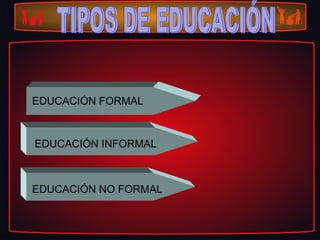TIPOS DE EDUCACIÓN EDUCACIÓN FORMAL EDUCACIÓN INFORMAL EDUCACIÓN NO FORMAL 