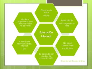 Educación
informal
Carece de
valor
oficial
Aprendizaje
A lo largo de la
vida
No es un
aprendizaje
cualitativo
Se aprende por
medios de
comunicación
A través de
televisión, radio,
internet,
Etc.
No tiene
objetividad y en
muchos casos
no es veraz
Cristal del Mar Corrales Jiménez
 