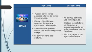 VENTAJAS DESVENTAJAS
LINUX
 Pueden correr varios
procesos a la vez de forma
ininterrumpida.
 Cliente - Servidor con
permisos de acceso y
ejecución a cada usuario.
 Varios usuarios pueden
utilizar una misma maquina al
tiempo.
 Es software libre, casi
gratuito.
 No es muy común su
uso en Compañías.
 Instalar controladores
de Hardware y
programas resulta ser
más complicado que en
Windows.
 Muchos juegos no se
ejecutan en Linux.
 