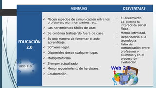 VENTAJAS DESVENTAJAS
EDUCACIÓN
2.0
 Nacen espacios de comunicación entre los
profesores, alumnos, padres, etc.
 Las herramientas fáciles de usar.
 Se continúa trabajando fuera de clase.
 Es una manera de fomentar el auto
aprendizaje.
 Software legal.
 Disponibles desde cualquier lugar.
 Multiplataforma.
 Siempre actualizado.
 Menor requerimiento de hardware.
 Colaboración.
 El aislamiento.
 Se elimina la
interacción social
física.
 Menos intimidad.
 Dependencia a la
tecnología.
 Falta de
comunicación entre
profesores y
alumnos y en el
proceso de
evaluación.
 