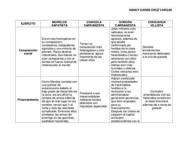 Tipos de ejércitos en la revolución mexicana