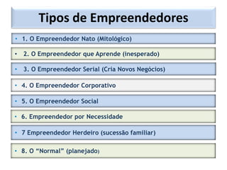 Tipos de Empreendedores
• 1. O Empreendedor Nato (Mitológico)
• 2. O Empreendedor que Aprende (inesperado)
• 3. O Empreendedor Serial (Cria Novos Negócios)
• 4. O Empreendedor Corporativo
• 5. O Empreendedor Social
• 6. Empreendedor por Necessidade
• 7 Empreendedor Herdeiro (sucessão familiar)
• 8. O “Normal” (planejado)
 