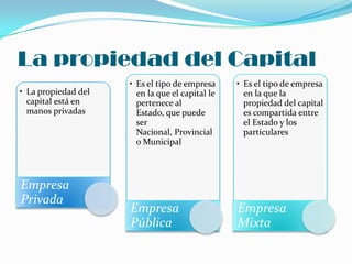 La propiedad del Capital
                     • Es el tipo de empresa     • Es el tipo de empresa
• La propiedad del     en la que el capital le     en la que la
  capital está en      pertenece al                propiedad del capital
  manos privadas       Estado, que puede           es compartida entre
                       ser                         el Estado y los
                       Nacional, Provincial        particulares
                       o Municipal




Empresa
Privada
                     Empresa                     Empresa
                     Pública                     Mixta
 