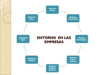 ENTORNO EN LAS
EMPRESAS