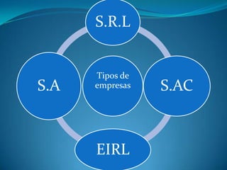 S.R.L


      Tipos de
S.A   empresas   S.AC



      EIRL
 