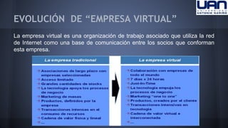 EVOLUCIÓN DE “EMPRESA VIRTUAL” 
La empresa virtual es una organización de trabajo asociado que utiliza la red 
de Internet como una base de comunicación entre los socios que conforman 
esta empresa. 
 