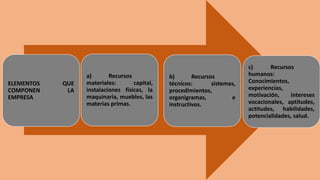 ELEMENTOS QUE
COMPONEN LA
EMPRESA
a) Recursos
materiales: capital,
instalaciones físicas, la
maquinaria, muebles, las
materias primas.
b) Recursos
técnicos: sistemas,
procedimientos,
organigramas, e
instructivos.
c) Recursos
humanos:
Conocimientos,
experiencias,
motivación, intereses
vocacionales, aptitudes,
actitudes, habilidades,
potencialidades, salud.
 