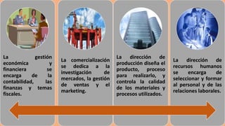La gestión
económica y
financiera se
encarga de la
contabilidad, las
finanzas y temas
fiscales.
La comercialización
se dedica a la
investigación de
mercados, la gestión
de ventas y el
marketing.
La dirección de
producción diseña el
producto, proceso
para realizarlo, y
controla la calidad
de los materiales y
procesos utilizados.
La dirección de
recursos humanos
se encarga de
seleccionar y formar
al personal y de las
relaciones laborales.
 