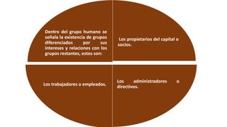 Los propietarios del capital o
socios.
Los administradores o
directivos.
Los trabajadores o empleados.
Dentro del grupo humano se
señala la existencia de grupos
diferenciados por sus
intereses y relaciones con los
grupos restantes, estos son:
 