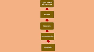 Según ámbito
de actuación
Locales
Nacionales
Internacionales
Mundiales
 