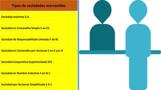 Tipos de sociedades mercantiles
Sociedad anónima S.A
Sociedad en Comandita Simple S en CS
Sociedad de Responsabilidad Limitada S de RL
Sociedad en Comandita por Acciones S en C por A
Sociedad Cooperativa Suplementada SCS
Sociedad en Nombre Colectivo S en N C
Sociedad por Acciones Simplificada S A S
 