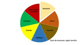Artesanal
Micro
Pequeña
Mediana
Grande
Nacional
Internacional
y mundial
Tipos de empresas: según tamaño
 