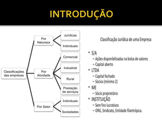 Classificações
das empresas
Por
Natureza
Jurídicas
Individuais
Por
Atividade
Comercial
Industrial
Rural
Prestação
de serviços
Por Setor
Individuais
Sociedades
 