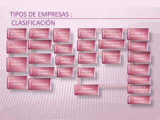 TIPOS DE EMPRESAS :
CLASIFICACIÓN
 1- SEGÚN EL       2- SEGÚN EL                       4 -SEGÚN EL       5 -SEGÚN EL
                                    3- SEGÚN LA                      DESTINO DE LOS     6_ Según la
 SECTOR DE          TAMAÑO                           AMBITO DE
                                    PROPIEDAD        ACTIVIDAD                        forma jurídica
 ACTIVIDAD                                                             BENEFICIOS
                                    DE CAPITAL
                                                                      Empresa con
                   Empresa grande                     Empresa        ánimo de lucro
Sector primario                       Empresa          locales                         Unipersonal
                                      privada
                                                                     Empresa sin
                                                      Empresa                            Sociedad
                      Empresa                                         ánimo de
                                        Empresa      provinciales                        colectiva
    Sector            mediana                                           lucro
                                         pública
  secundario

                        Empresa         Empresa                                        Cooperativa
                                                      Empresa
                        pequeña          mixta       Nacionales
                                                                                      Comanditaria
Sector terciario
  o servicios      Microempresa
                                                                                        Sociedad de
                                                      Empresa                         responsabilidad
                                                   multinacionales                        limitada

                                                                                         Sociedad
                                                                                         anónima
 