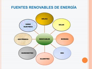 FUENTES RENOVABLES DE ENERGÍA

                     EÓLICA


         HIDRO                  SOLAR
       ELÉCTRICA




  GEOTÉRMICA       RENOVABLES     BIOMASA




     MAREOMOTRIZ                 RSU



                   OLAMOTRIZ
 