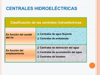 CENTRALES HIDROELÉCTRICAS


   Clasificación de las centrales hidroeléctricas


En función del caudal    Centrales de agua fluyente
del rio                  Centrales de embalsada


                         Centrales de derivación del agua
En función del
                         Centrales de acumulación del agua
emplazamiento
                         Centrales de bombeo
 