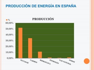PRODUCCIÓN DE ENERGÍA EN ESPAÑA
 