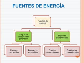 FUENTES DE ENERGÍA


                           Fuentes de
                            energía




          Según su
                                              Según su
        capacidad de
                                            disponibilidad
         generación




  Fuentes         Fuentes no         Fuentes            Fuentes no
renovables        renovables      convencionales      convencionales
 
