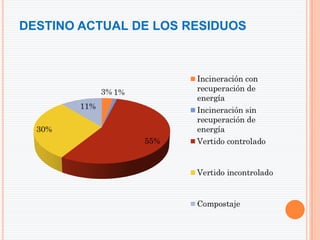 DESTINO ACTUAL DE LOS RESIDUOS
 