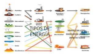 TIPOS DE
ENERGÍA
MARIELENA LOYA
MARGARITA LAZOS
IRYBETH TERÁN
 