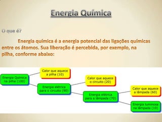 Energia QuímicaO que é?	Energia química é a energia potencial das ligações químicas entre os átomos. Sua liberação é percebida, por exemplo, na pilha, conforme abaixo:
