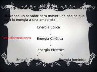 ¿Qué transformaciones podemos observar? 
Utilizando un secador para mover una bobina que 
dará la energía a una ampolleta. 
Energía Eólica 
Energía Cinética 
Energía Eléctrica 
Energía lumínica 
Transformaciones 
Energía Calórica 
 