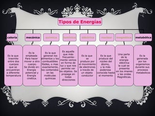 Tipos de Energías 
caloría mecánica química lumínica eléctrica nuclear magnética metabólica 
Es la 
generada 
por los 
organismos 
durante sus 
procesos 
metabolicos 
Una parte 
de la 
energía 
eléctrica 
la cual se 
presenta 
en los imanes 
y las ondas 
Magnéticas. 
Es la que 
produce del 
núcleo del 
átomo, 
y la más 
poderosa 
conocida hasta 
el momento 
Es la que 
se 
produce por 
el movimiento 
de electrones 
a través de 
un objeto 
conductor 
Es aquella 
que más 
frecuente-mente 
vemos 
en forma de 
luz y que nos 
permite ver 
los objetos. Se 
propaga en 
todas 
direcciones 
Es la que 
generan los 
alimentos y los 
combustibles 
fósiles, o mas 
exactamente, 
los contenidos 
en las 
moléculas 
químicas 
Es la 
empleada 
Para hacer 
mover a otro 
cuerpo. 
Se divide en: 
Energía 
potencial y 
Energía 
cinética. 
Es la que 
trasmite 
entre dos 
cuerpos 
que se 
encuentran 
a diferente 
temperatura 
 