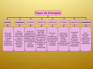 Tipos de Energías


caloría         mecánica        química       lumínica        eléctrica      nuclear     magnética        metabólica




                                                Es aquella
                   Es la         Es la que
                                                 que más                                   Una parte
  Es la que     empleada        generan los                     Es la que     Es la que                       Es la
                                                frecuente-                                     de la
   trasmite     Para hacer alimentos y los                          se      produce del                    generada
                                              mente vemos                                    energía
  entre dos    mover a otro combustibles                      produce por    núcleo del                      por los
                                               en forma de                                   eléctrica
    cuerpos       cuerpo.     fósiles, o mas                 el movimiento     átomo,                     organismos
                                              luz y que nos                                 la cual se
    que se     Se divide en: exactamente,                    de electrones   y la más                     durante sus
                                               permite ver                                   presenta
encuentran       Energía     los contenidos                   a través de    poderosa                       procesos
                                             los objetos. Se                              en los imanes
 a diferente    potencial y        en las                      un objeto   conocida hasta                  metabolicos
                                               propaga en                                  y las ondas
temperatura      Energía        moléculas                       conductor   el momento
                                                   todas                                   Magnéticas.
                 cinética.       químicas
                                                direcciones




    Academica Mª Hortencia Soto                          10                                           16/01/13
 