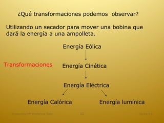 ¿Qué transformaciones podemos observar?

Utilizando un secador para mover una bobina que
dará la energía a una ampolleta.

                                Energía Eólica


Transformaciones                Energía Cinética


                                Energía Eléctrica


            Energía Calórica                 Energía lumínica
  Academica Mª Hortencia Soto         22                   16/01/13
 