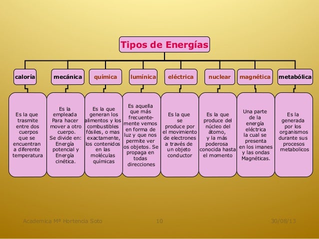 Tipos de energias