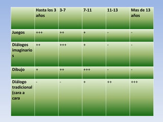 Hasta los 3
años
3-7 7-11 11-13 Mas de 13
años
Juegos +++ ++ + - -
Diálogos
imaginario
s
++ +++ + - -
Dibujo + ++ +++ - -
Diálogo
tradicional
(cara a
cara
- - + ++ +++
 
