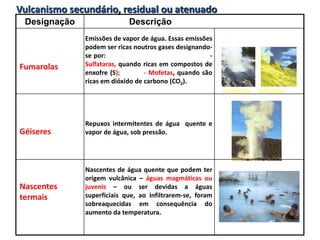 Vulcanismo secundário, residual ou atenuado
 Designação                 Descrição
              Emissões de vapor de água. Essas emissões
              podem ser ricas noutros gases designando-
              se por:                                 -
Fumarolas     Sulfataras, quando ricas em compostos de
              enxofre (S);        - Mofetas, quando são
              ricas em dióxido de carbono (CO2).
                                                           Fumarola Sulfatara



              Repuxos intermitentes de água quente e
Géiseres      vapor de água, sob pressão.




              Nascentes de água quente que podem ter
              origem vulcânica – águas magmáticas ou
Nascentes     juvenis – ou ser devidas a águas
termais       superficiais que, ao infiltrarem-se, foram
              sobreaquecidas em consequência do
              aumento da temperatura.
 